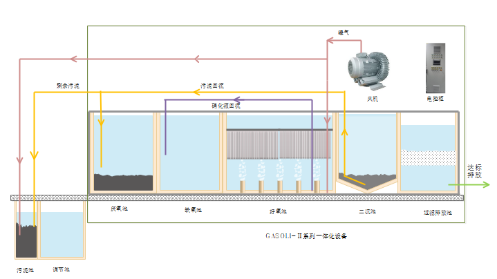 2,gasoli-Ⅱ系列智能一体化设备      技术特点:采用改良版的aao工艺